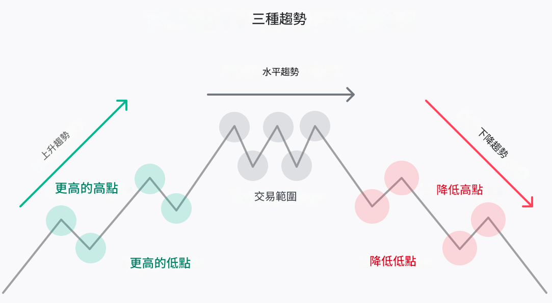 趨勢線基本類型