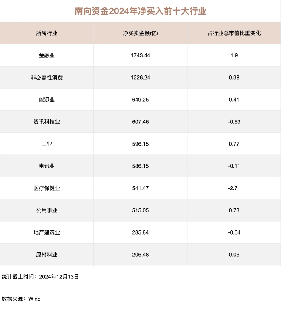 再创纪录！南向资金2024年“爆买”7500亿港股 互通十年三分天下有其一 - 图片3