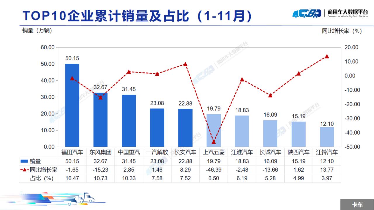 中国汽车流通协会：11月全国商用车整体销量(批发)为31.48万辆 同比下降13.93% 环比上涨5.62% - 图片13