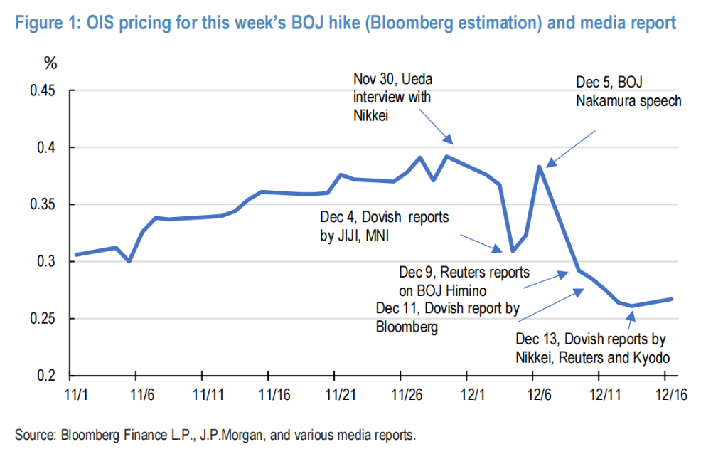 日央行本周或“按兵不动”？明年一月加息预期升温 - 图片2