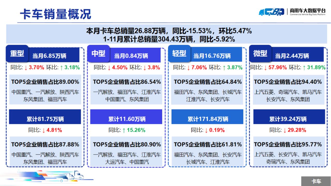 中国汽车流通协会：11月全国商用车整体销量(批发)为31.48万辆 同比下降13.93% 环比上涨5.62% - 图片9