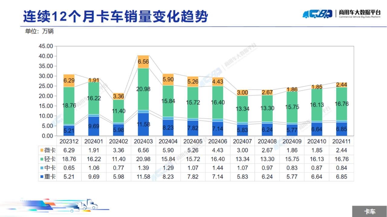 中国汽车流通协会：11月全国商用车整体销量(批发)为31.48万辆 同比下降13.93% 环比上涨5.62% - 图片10