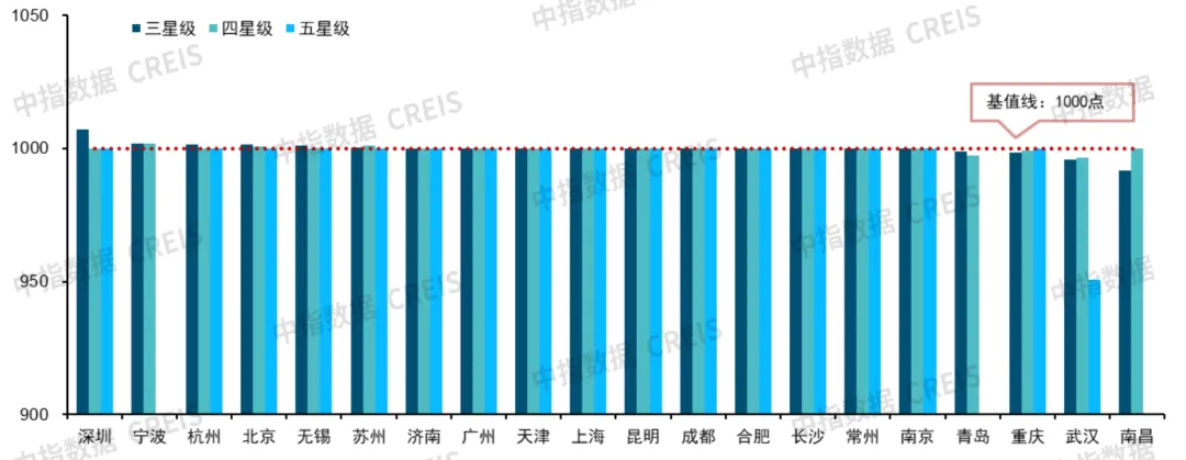 中指研究：12月二十城物业服务价格综合指数微幅下跌 武汉跌幅最大  - 图片2