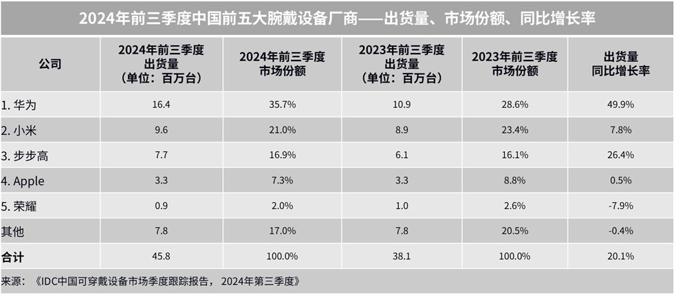 IDC：前三季全球腕戴設備市場出貨1.4億台 中國成最大市場 - 圖片2