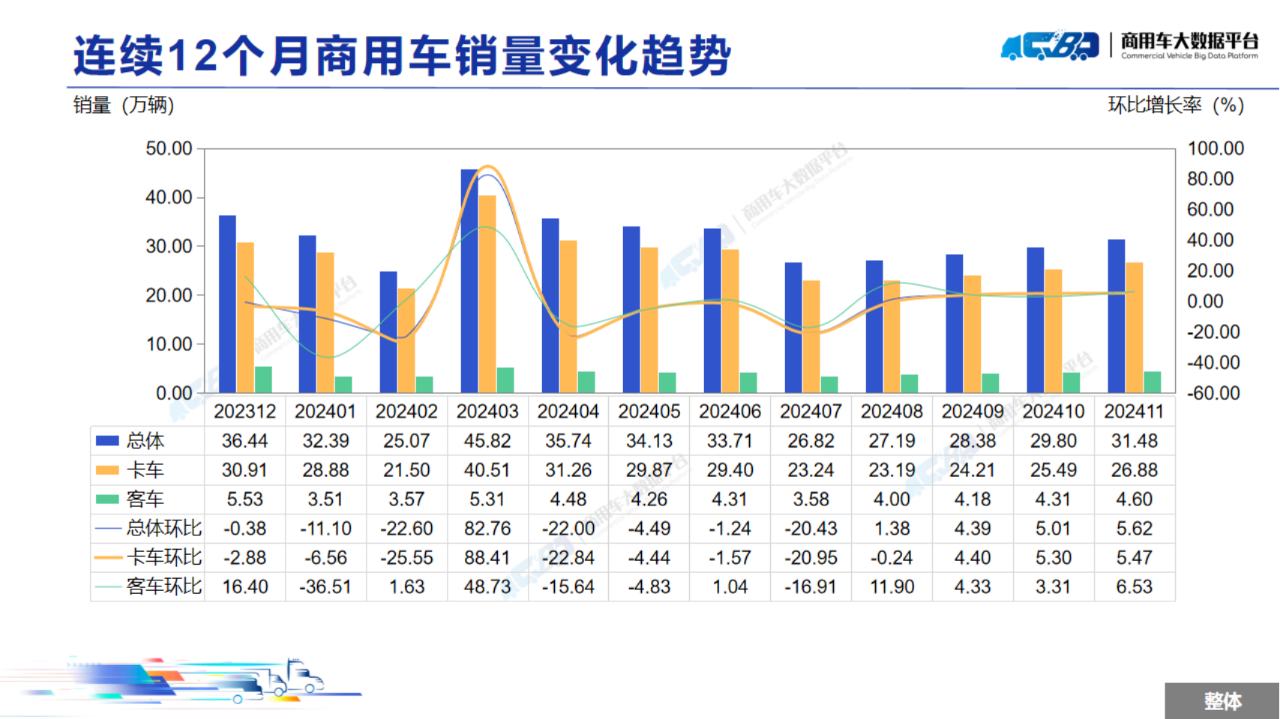 中国汽车流通协会：11月全国商用车整体销量(批发)为31.48万辆 同比下降13.93% 环比上涨5.62% - 图片4