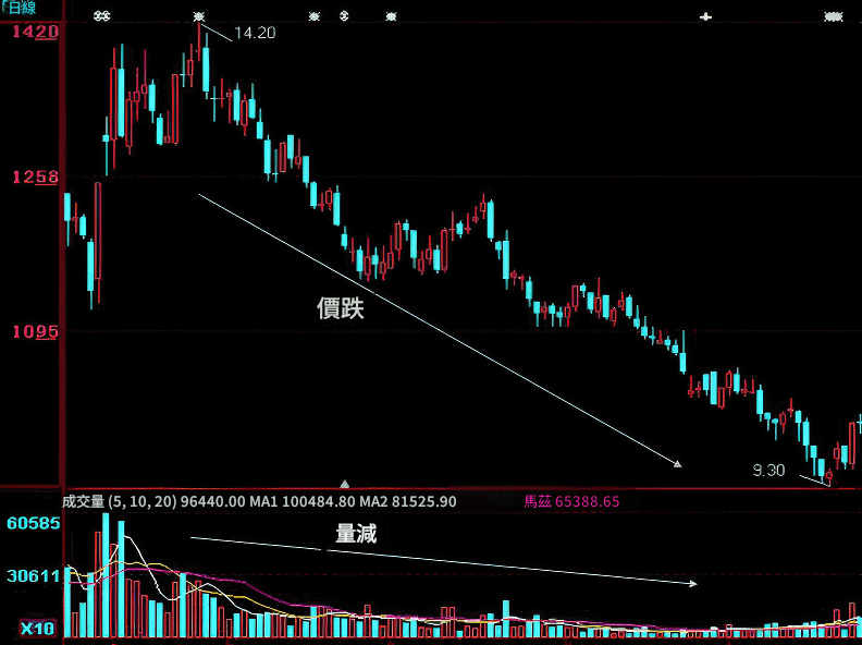 量價關係（價格下跌，成交量減少）