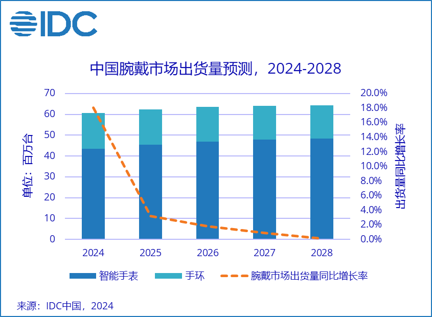 IDC：前三季全球腕戴設備市場出貨1.4億台 中國成最大市場 - 圖片3