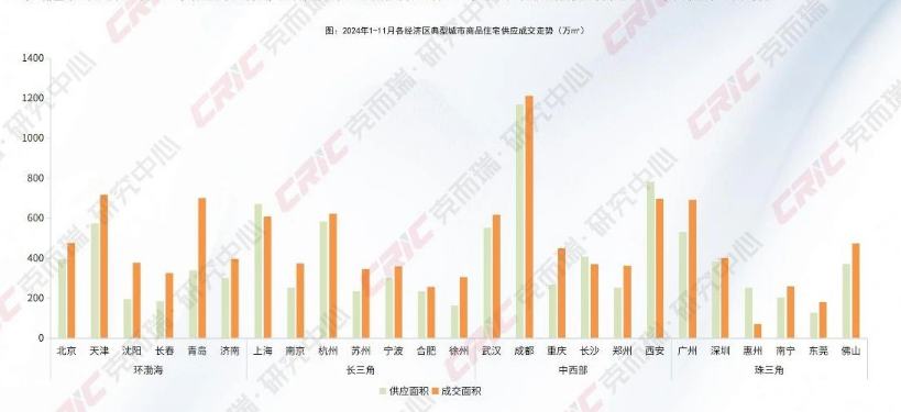 克而瑞地产研究：11月住宅市场成交维持年内高位 - 图片3