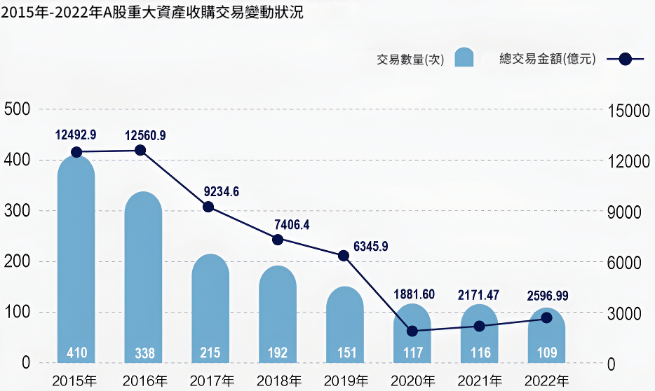 併購（A股收購交易）