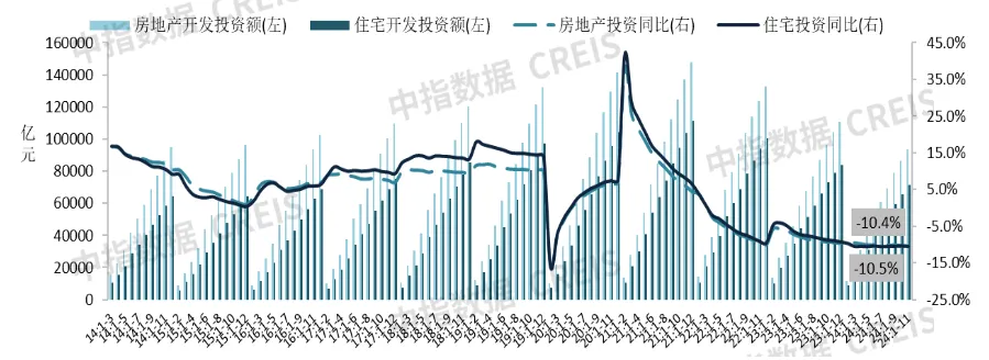 中指研究院：1-11月全国新房销售面积同比下降14.3% 降幅继续收窄 - 图片3