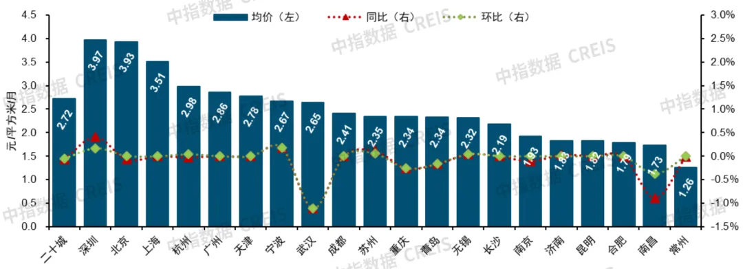 中指研究：12月二十城物业服务价格综合指数微幅下跌 武汉跌幅最大  - 图片3