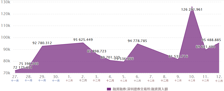 融資融券（深圳證券交易所）