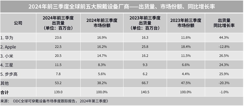 IDC：前三季全球腕戴設備市場出貨1.4億台 中國成最大市場 - 圖片1