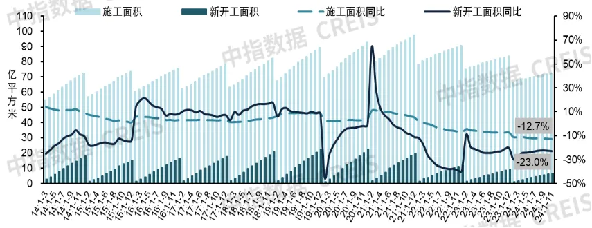 中指研究院：1-11月全国新房销售面积同比下降14.3% 降幅继续收窄 - 图片4