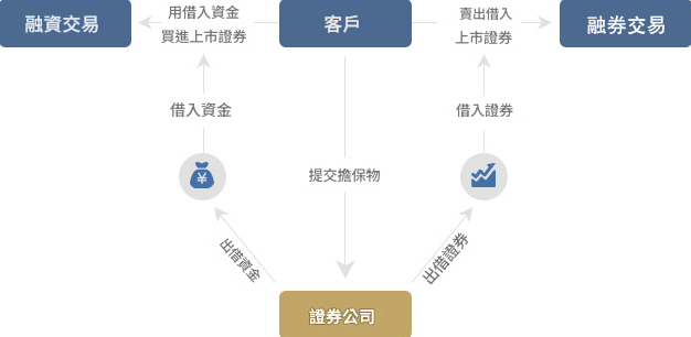 融資融券