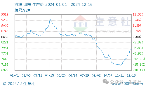 生意社：预计2025年汽、柴油价格整体略低于2024年水平 - 图片1