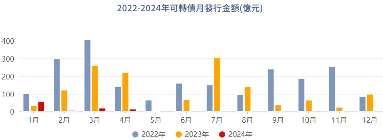 可轉債（月度發行金額）