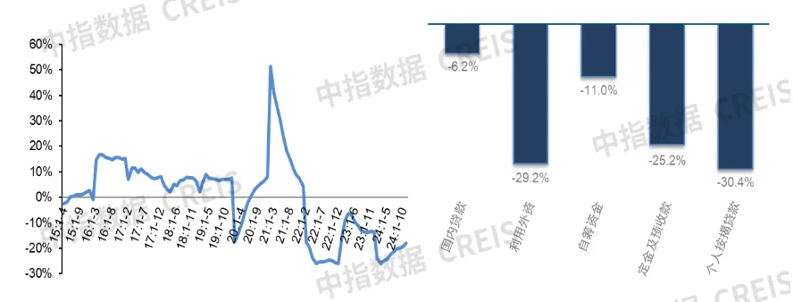 中指研究院：1-11月全国新房销售面积同比下降14.3% 降幅继续收窄 - 图片5