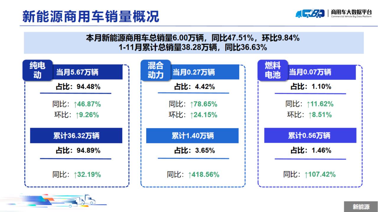 中国汽车流通协会：11月全国商用车整体销量(批发)为31.48万辆 同比下降13.93% 环比上涨5.62% - 图片3