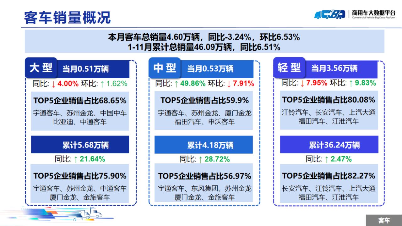 中国汽车流通协会：11月全国商用车整体销量(批发)为31.48万辆 同比下降13.93% 环比上涨5.62% - 图片15