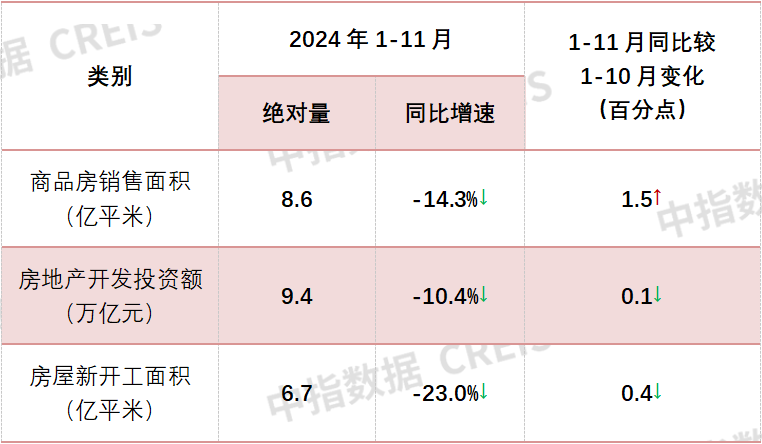 中指研究院：1-11月全国新房销售面积同比下降14.3% 降幅继续收窄 - 图片1