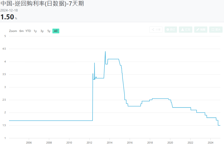 逆回购利率（中国）