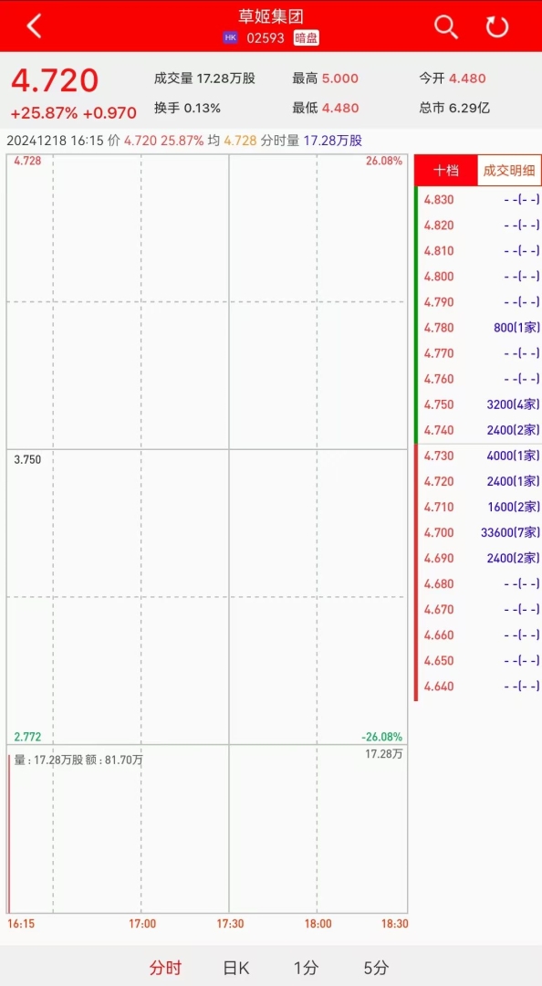 新股暗盘 | 草姬集团(02593)暗盘盘初上涨近26% 每手赚776港元 - 图片1