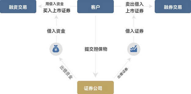 融资融券