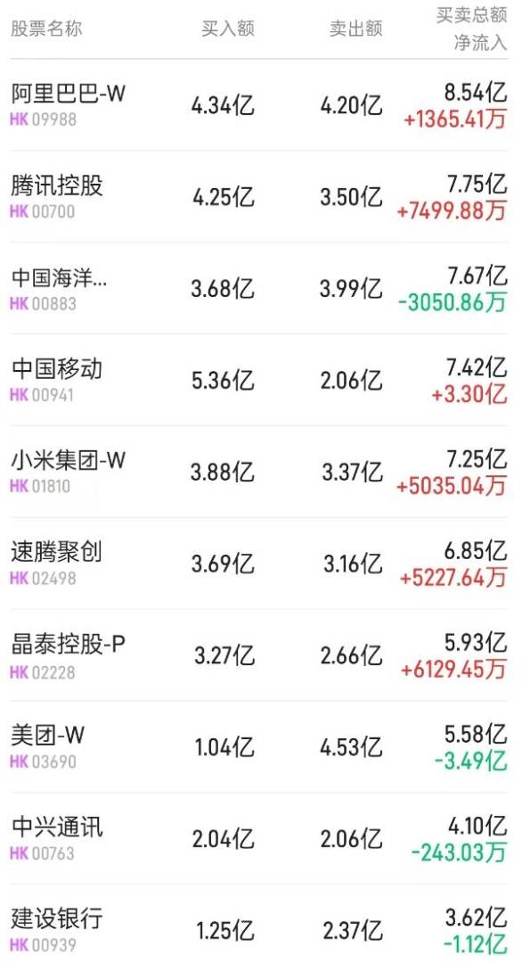 北水动向|北水成交净买入20.7亿 内资继续追捧高股息央国企 加仓中国移动(00941)近6亿港元 - 图片3