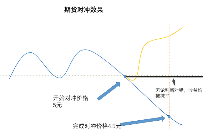 对冲（期货）