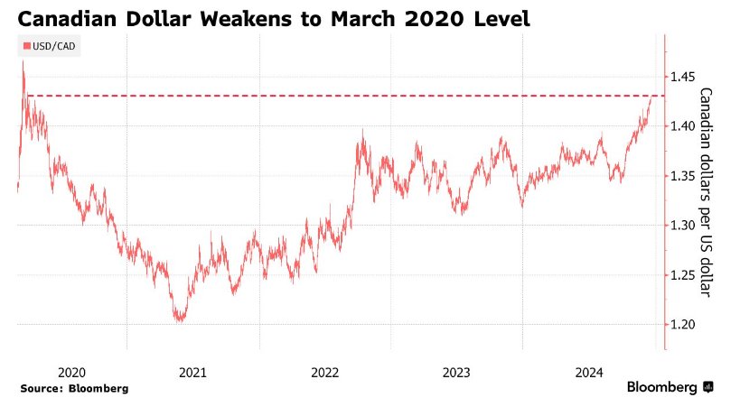 特朗普加征关税与政坛混乱冲击下，加拿大元遭“抛售劫”! 兑美元创疫情以来最低 - 图片1