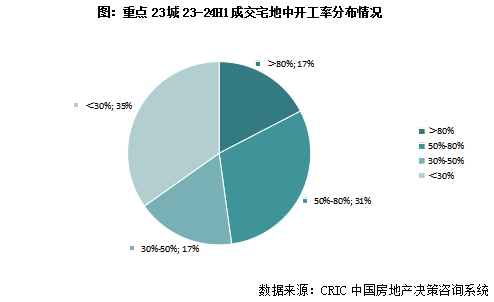 克而瑞地产研究：近一年重点城市拿地开工率46% 一线城市开盘、开工双高 - 图片2