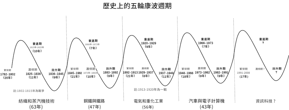 康波週期（历史上的五輪康波週期）