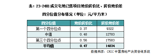 克而瑞地产研究：近一年重点城市拿地开工率46% 一线城市开盘、开工双高 - 图片4