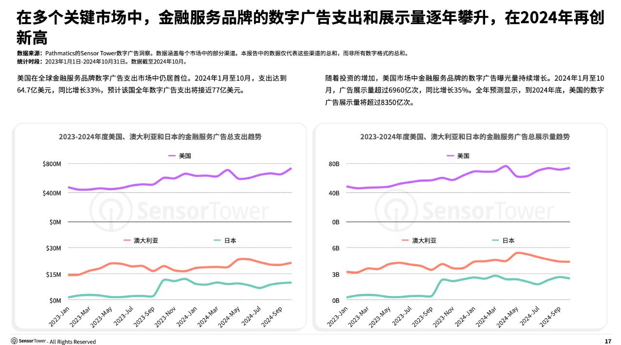 Sensor Tower：全球金融应用下载量激增 预计2024年达77亿次 - 图片6