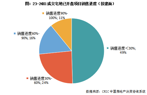 克而瑞地产研究：近一年重点城市拿地开工率46% 一线城市开盘、开工双高 - 图片6