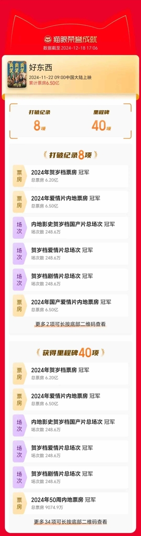 猫眼：2024年贺岁档新片票房破15亿 - 图片2