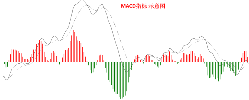 MACD指标