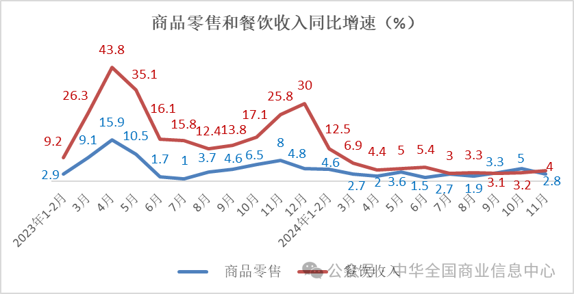 中华全国商业信息中心：11月份实物商品网上零售额不及上年同期 - 图片5