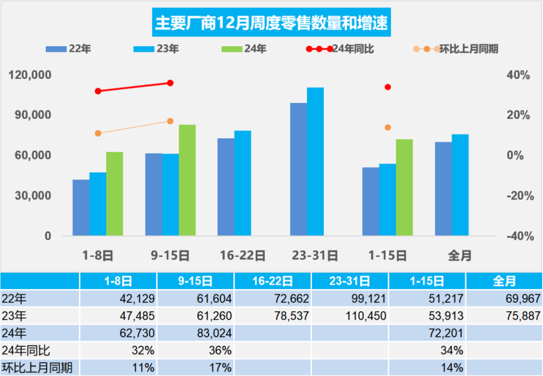 乘联分会：12月1-15日乘用车市场零售108.3万辆 较去年同期增长34% - 图片1