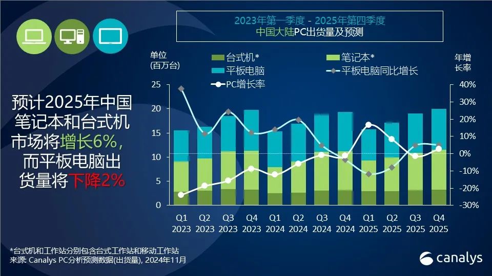 Canalys：三季度中国大陆PC出货量1110万台 同比小幅下滑1% - 图片1