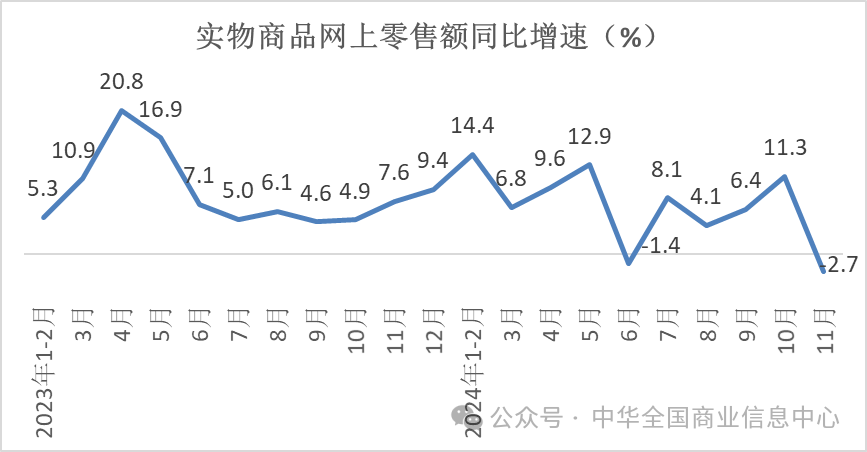 中华全国商业信息中心：11月份实物商品网上零售额不及上年同期 - 图片1