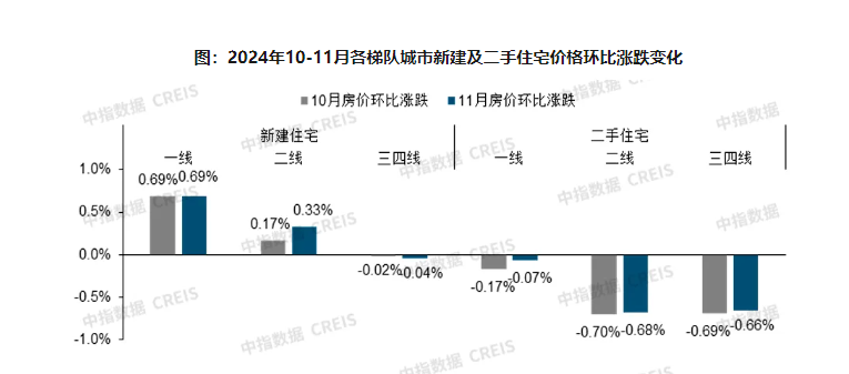 中指研究院：11月百城二手住宅成交均价环比下跌0.57% 深圳成交量同比翻倍 - 图片1