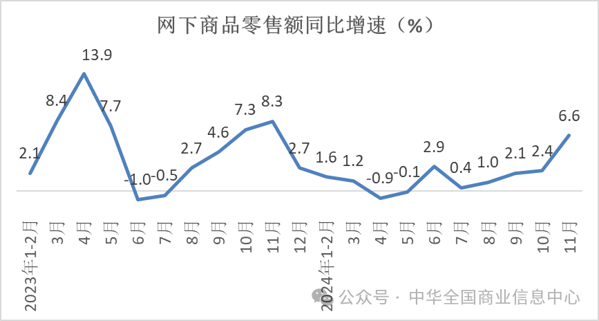 中华全国商业信息中心：11月份实物商品网上零售额不及上年同期 - 图片4