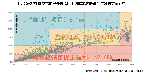 克而瑞地产研究：近一年重点城市拿地开工率46% 一线城市开盘、开工双高 - 图片8