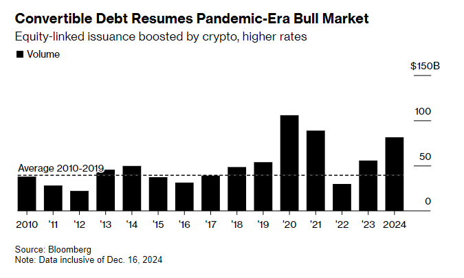 加密货币、高利率双推动 美国可转换证券市场发行额明年有望再冲前高？ - 图片1