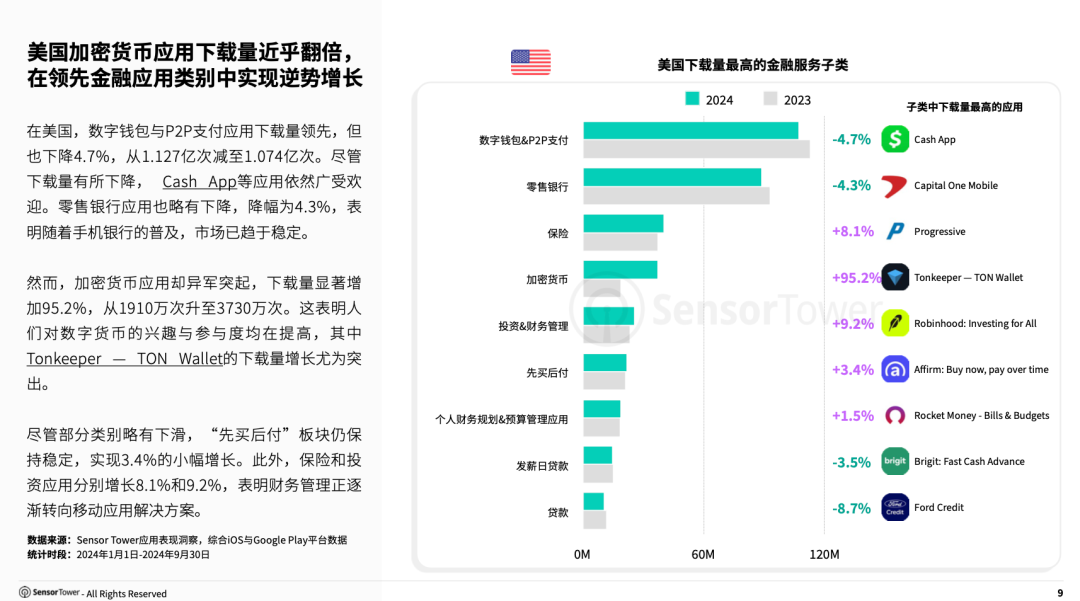 Sensor Tower：全球金融应用下载量激增 预计2024年达77亿次 - 图片3