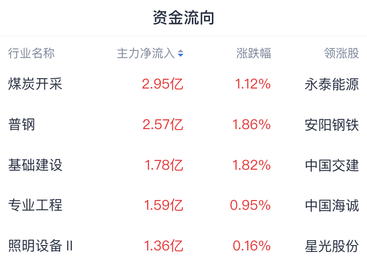 A股开盘速递 | 沪指高开高走 中字头走高 中信建投：布局跨年行情胜率相当高 - 图片1