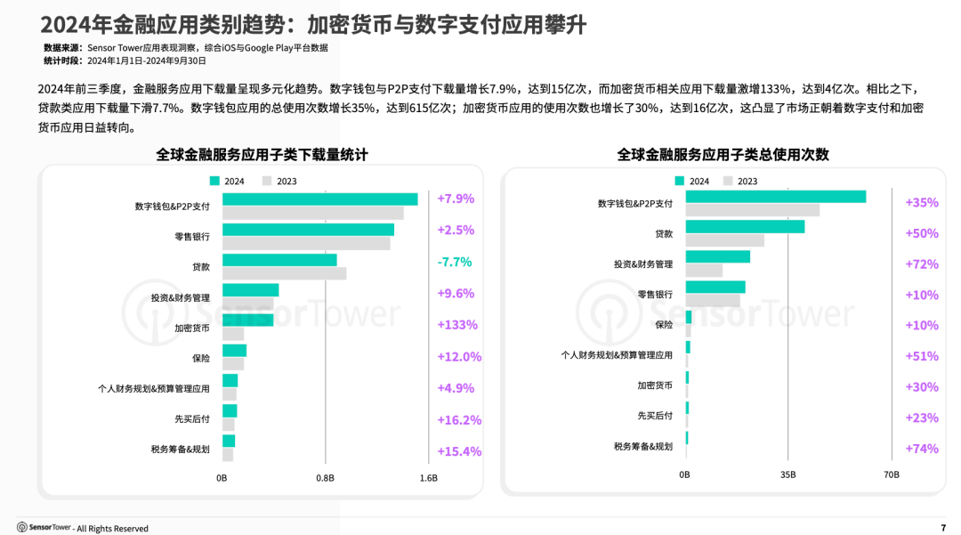 Sensor Tower：全球金融应用下载量激增 预计2024年达77亿次 - 图片2