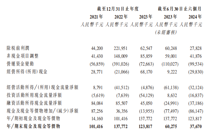 新股前瞻|乾元微珂：煤炭智慧物流新样本 财务状况亮“红灯” - 图片4